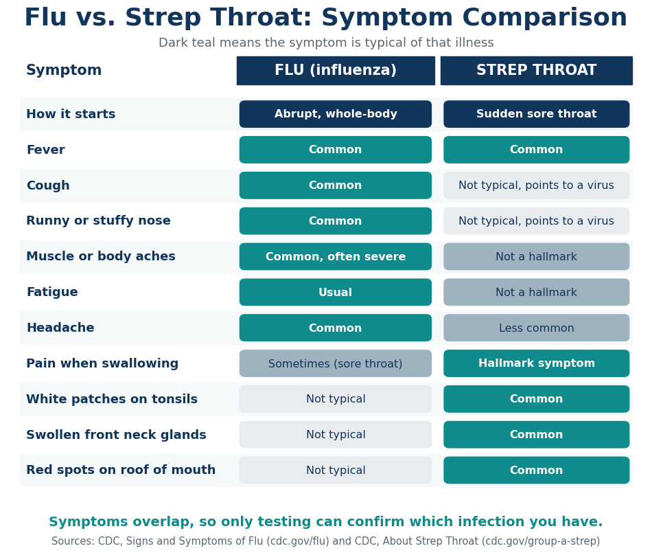 Flu vs strep throat symptom comparison chart showing which symptoms are typical of each illness