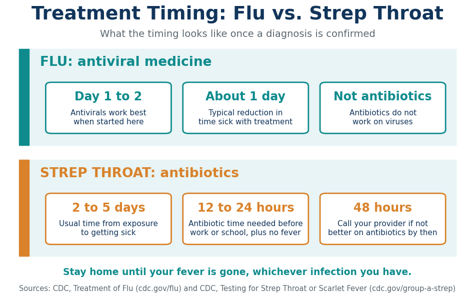 Treatment timing infographic comparing flu antivirals within 1 to 2 days and strep throat antibiotic milestones