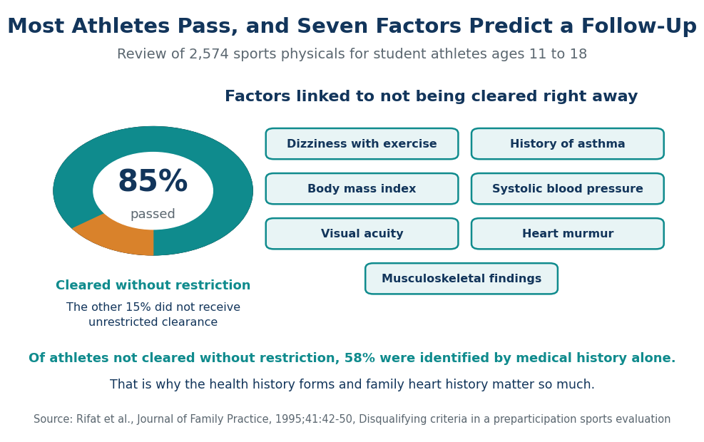 Infographic showing 85 percent of student athletes passed a sports physical and the seven factors linked to not being cleared right away