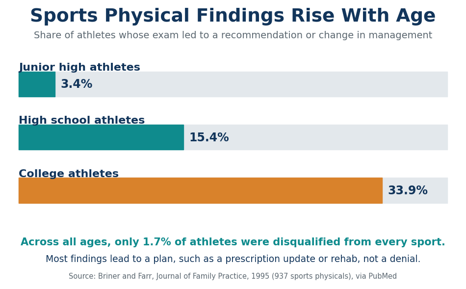Bar chart showing significant sports physical findings in 3.4 percent of junior high, 15.4 percent of high school, and 33.9 percent of college athletes