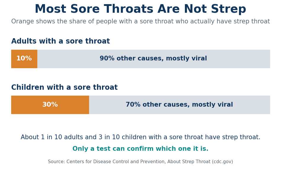 Bar chart showing 10 percent of adults and 30 percent of children with a sore throat have strep throat
