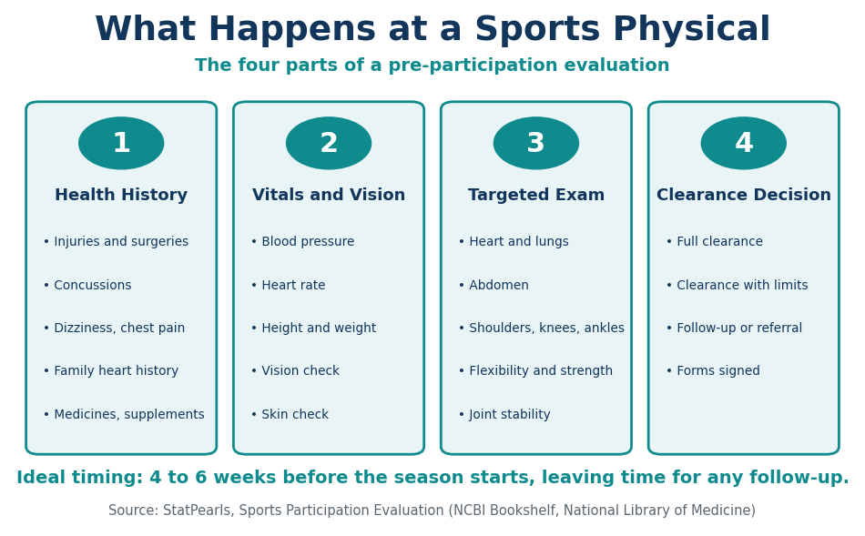 Infographic showing the four parts of a sports physical: health history, vitals and vision, targeted exam, and clearance decision