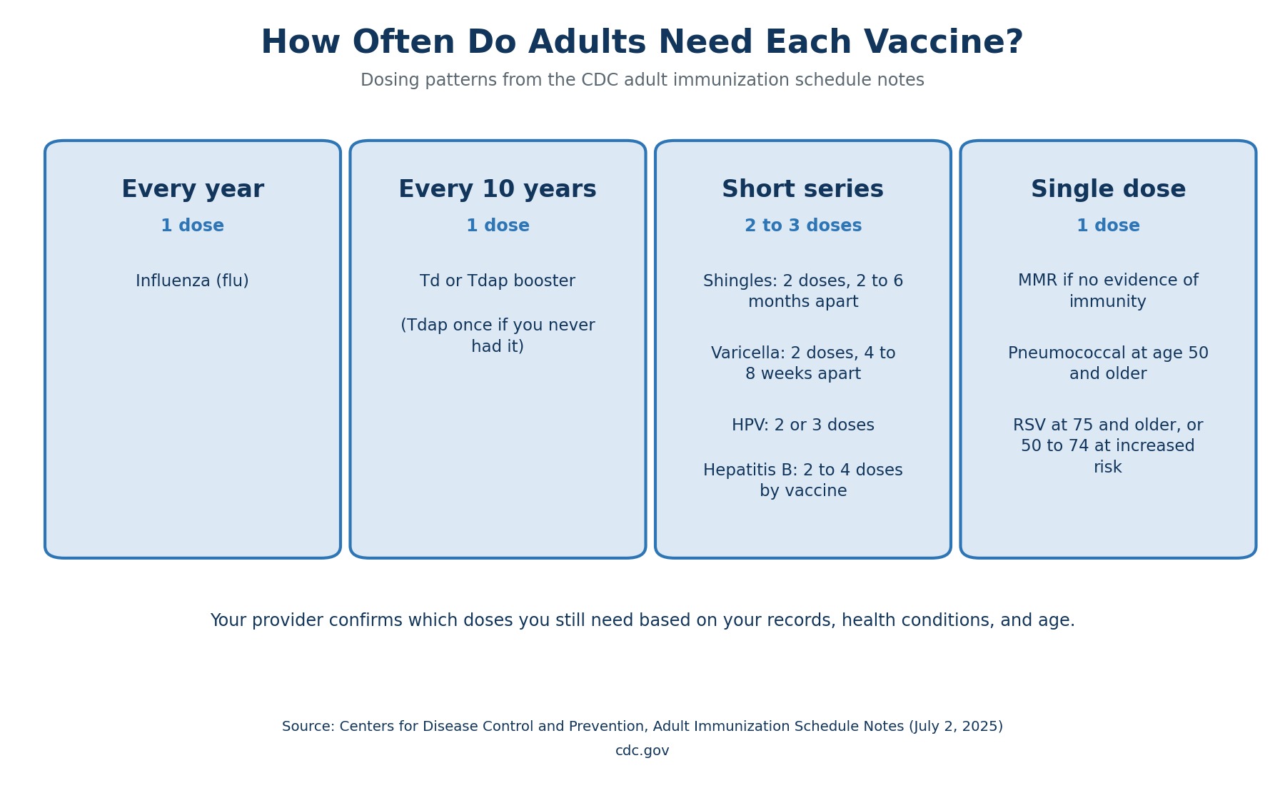 Infographic with four cards showing vaccines given every year, every 10 years, in a short series, or as a single dose