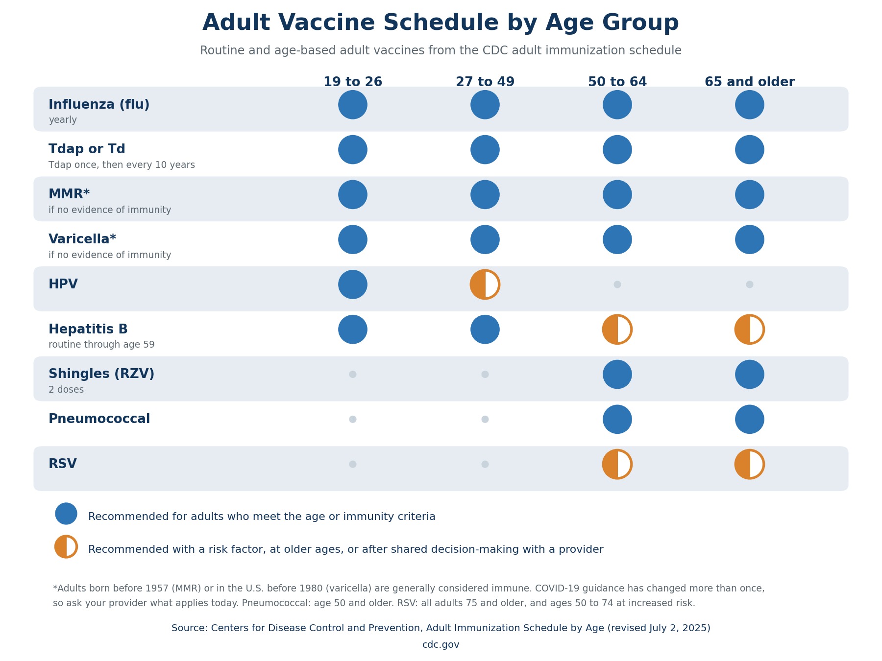 Infographic matrix showing which adult vaccines are recommended for ages 19 to 26, 27 to 49, 50 to 64, and 65 and older