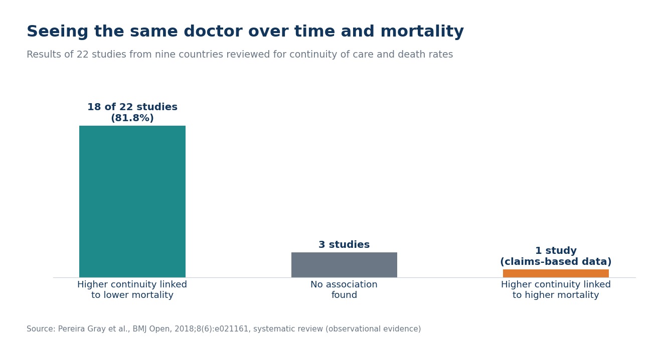 Continuity of care and mortality across 22 studies Bar chart showing that 18 of 22 studies linked higher continuity of care with lower mortality, 3 found no association, and 1 found higher mortality