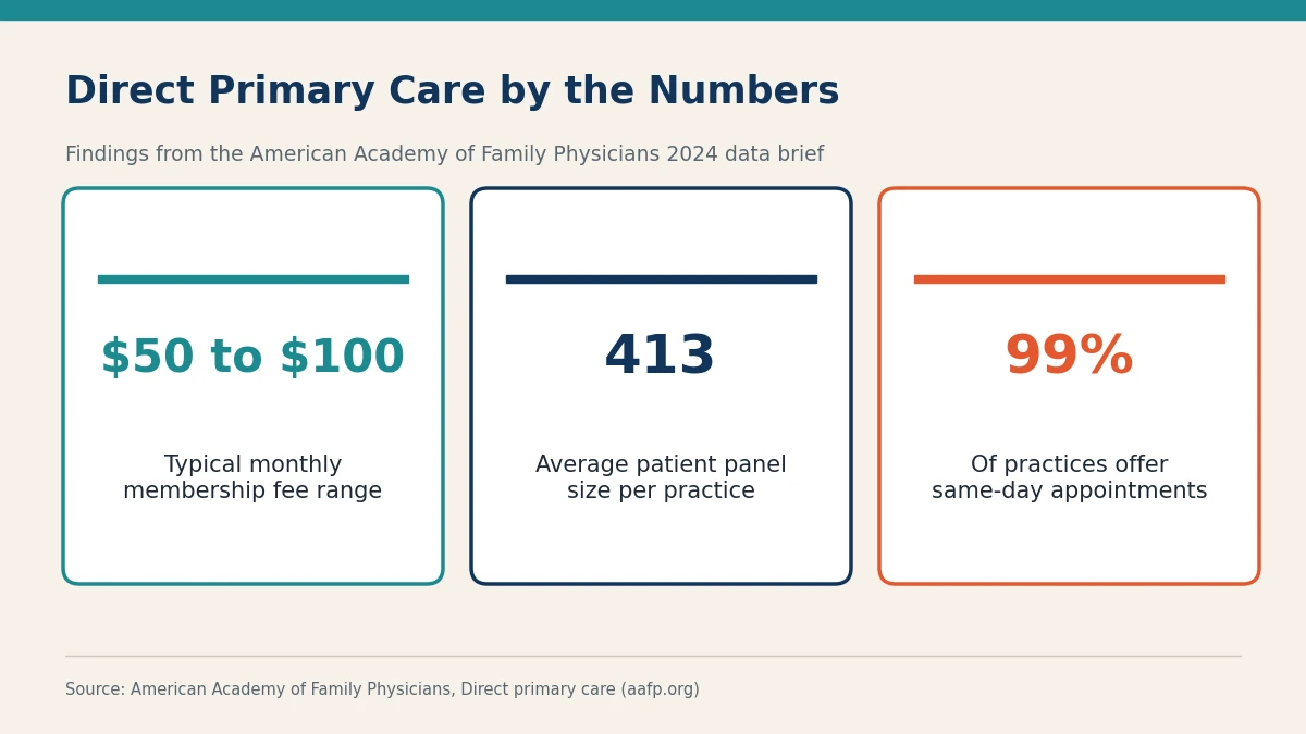 Three statistic cards showing typical monthly fees of 50 to 100 dollars, an average panel size of 413 patients, and 99 percent of practices offering same-day appointments