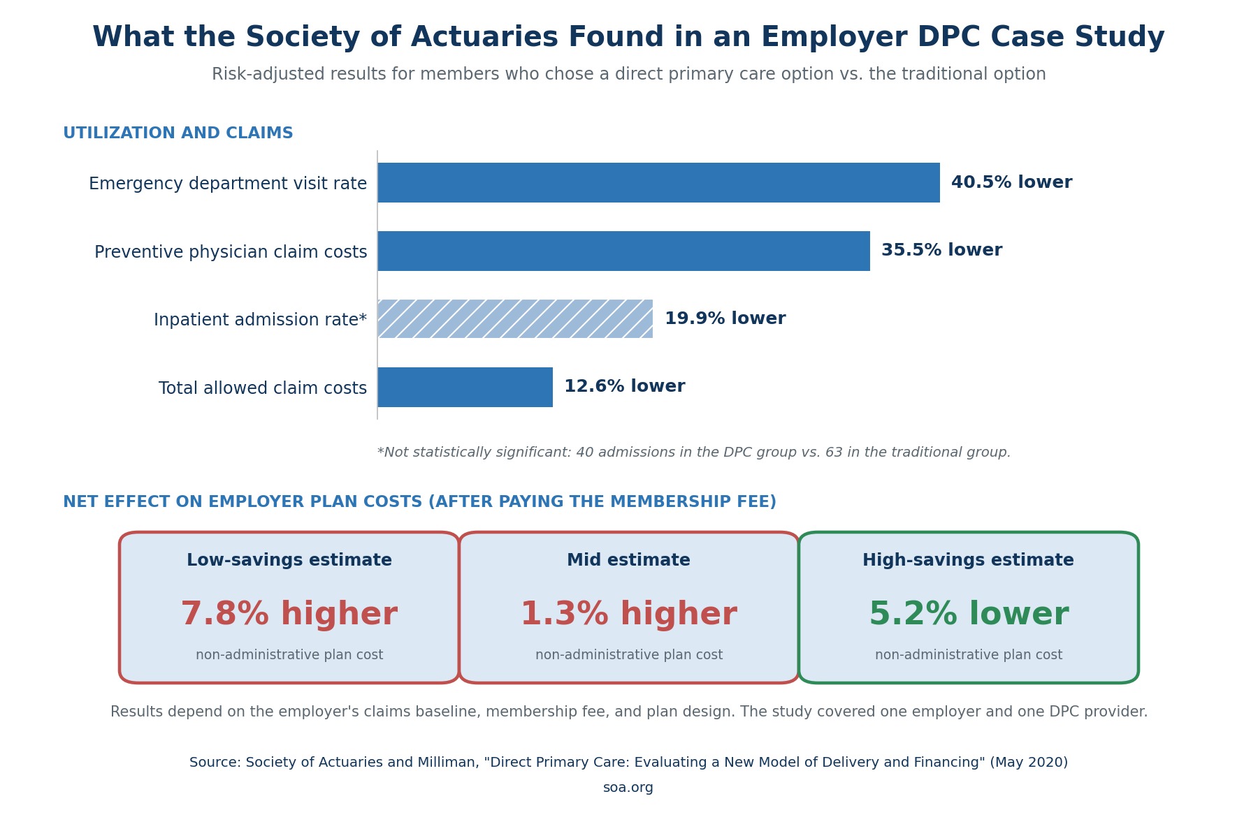 Infographic with bar chart of risk-adjusted DPC results for emergency visits, preventive claims, inpatient admissions, and total claims, plus three employer cost scenarios