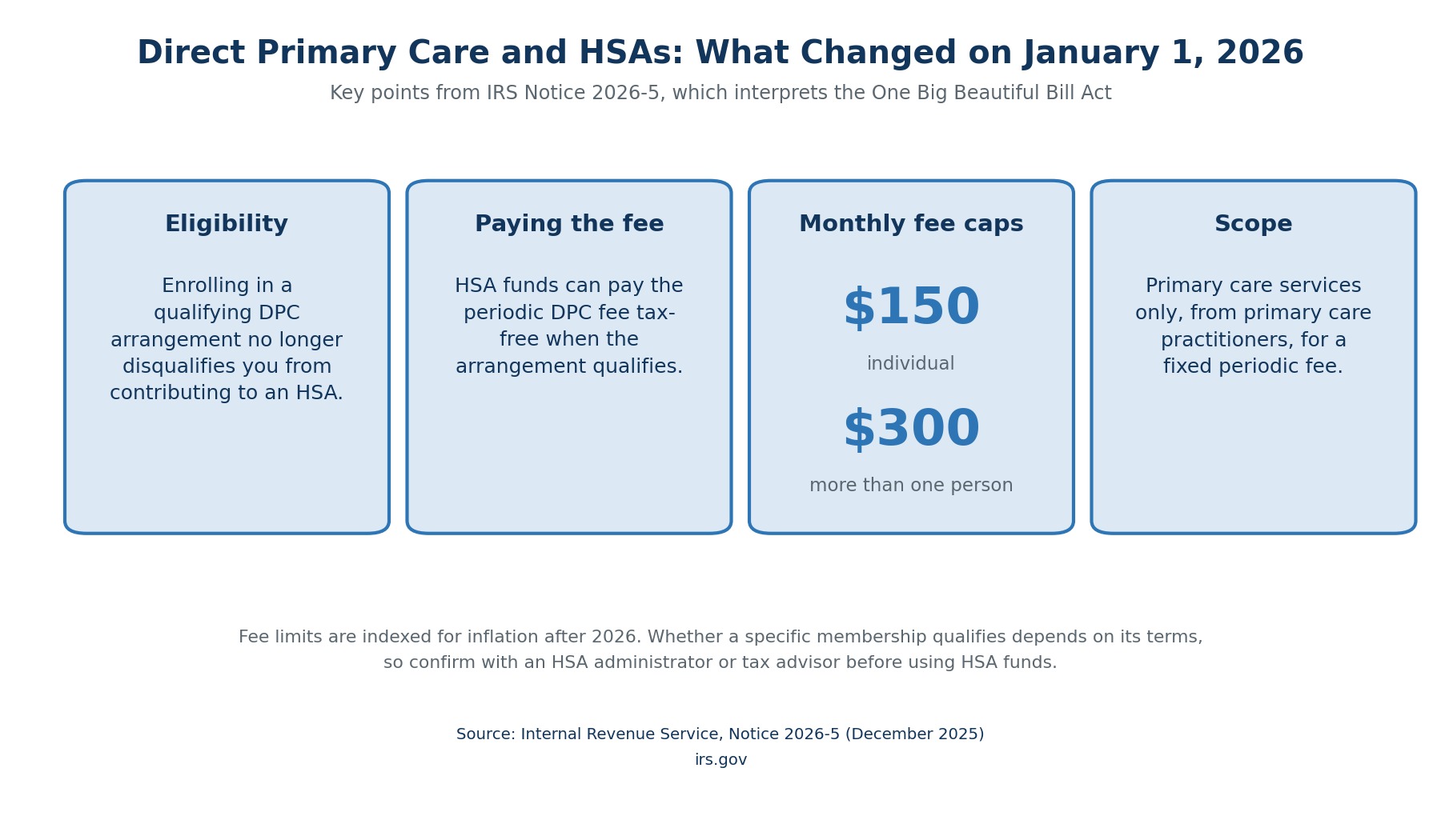 Infographic with four cards covering HSA eligibility, paying the fee, the $150 and $300 monthly caps, and primary care scope