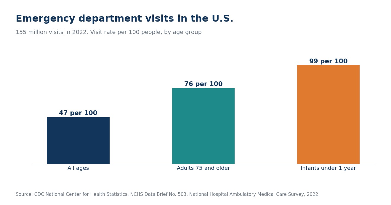 Emergency department visit rate by age group, United States 2022 Bar chart of emergency department visits per 100 people in 2022 for all ages, adults 75 and older, and infants under 1 year