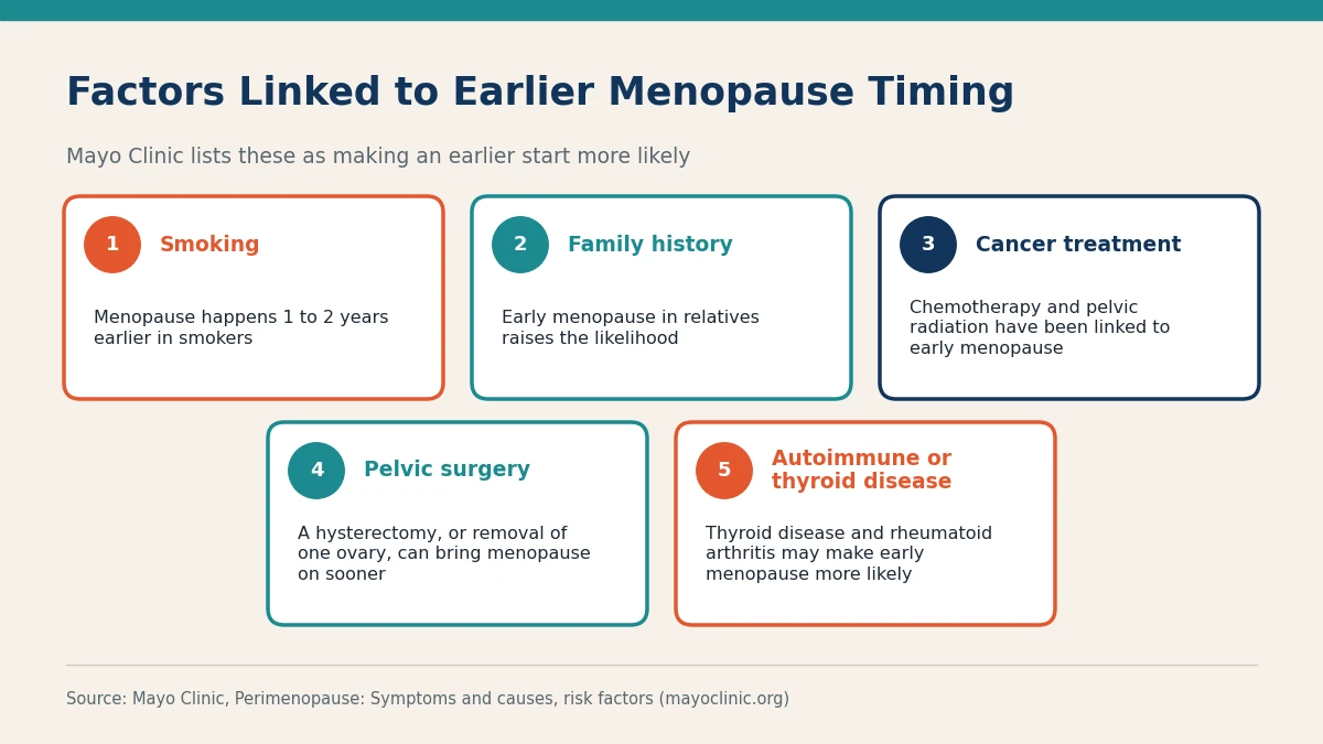 Factors linked to earlier menopause timing Five cards listing smoking, family history, cancer treatment, pelvic surgery, and autoimmune or thyroid disease as factors linked to earlier menopause