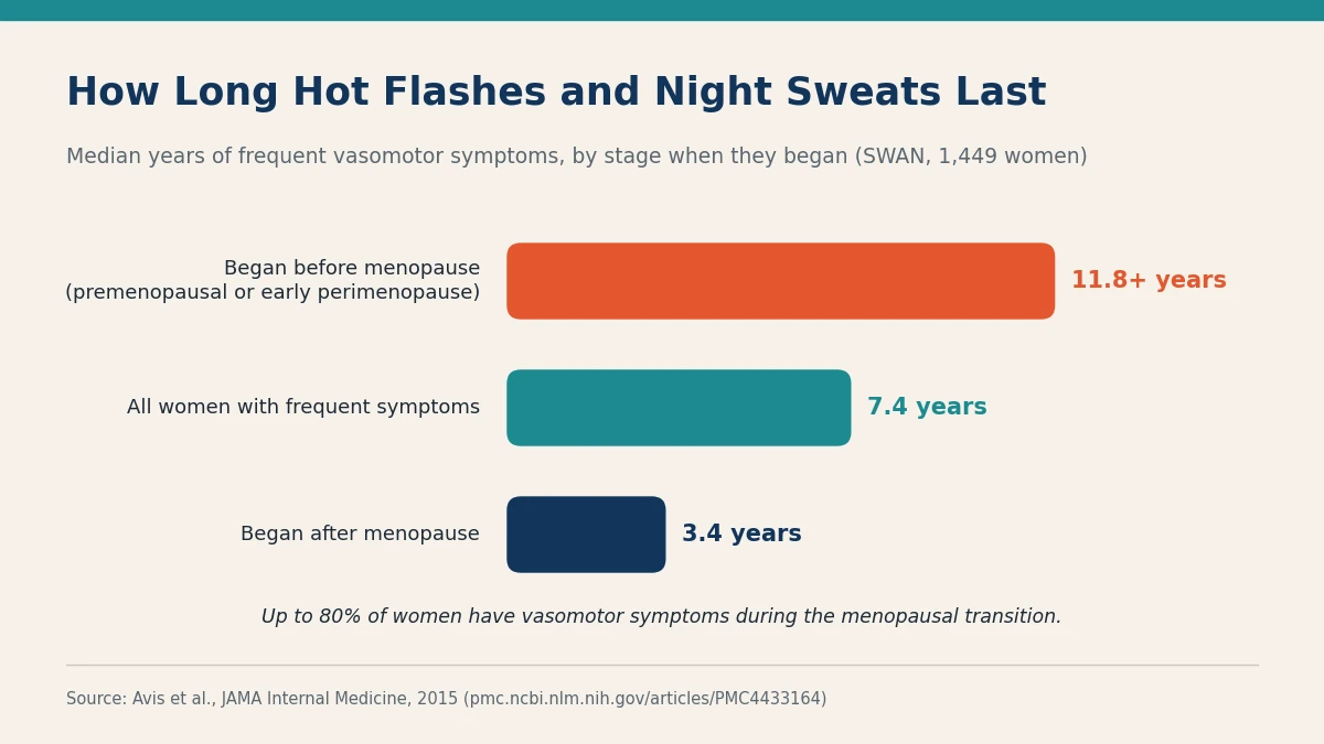 Median duration of hot flashes and night sweats by symptom onset Bar chart comparing median years of hot flashes: 11.8 for onset before menopause, 7.4 overall, and 3.4 after menopause