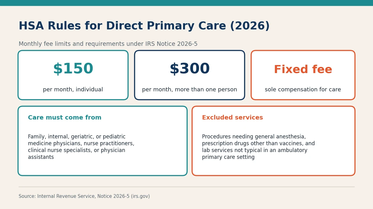 Infographic showing the 150 dollar individual and 300 dollar family monthly limits, plus requirements and excluded services for HSA compatible direct primary care