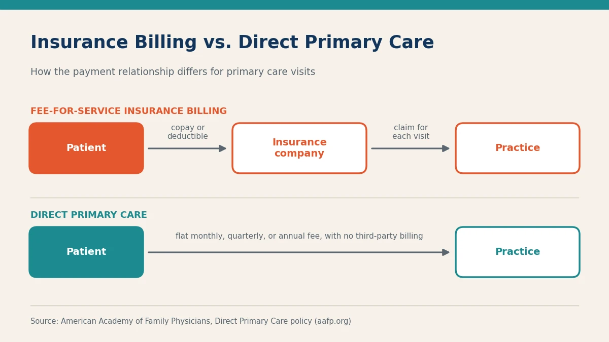 Diagram comparing insurance billing, where claims pass through an insurance company, with direct primary care, where a flat fee goes straight to the practice
