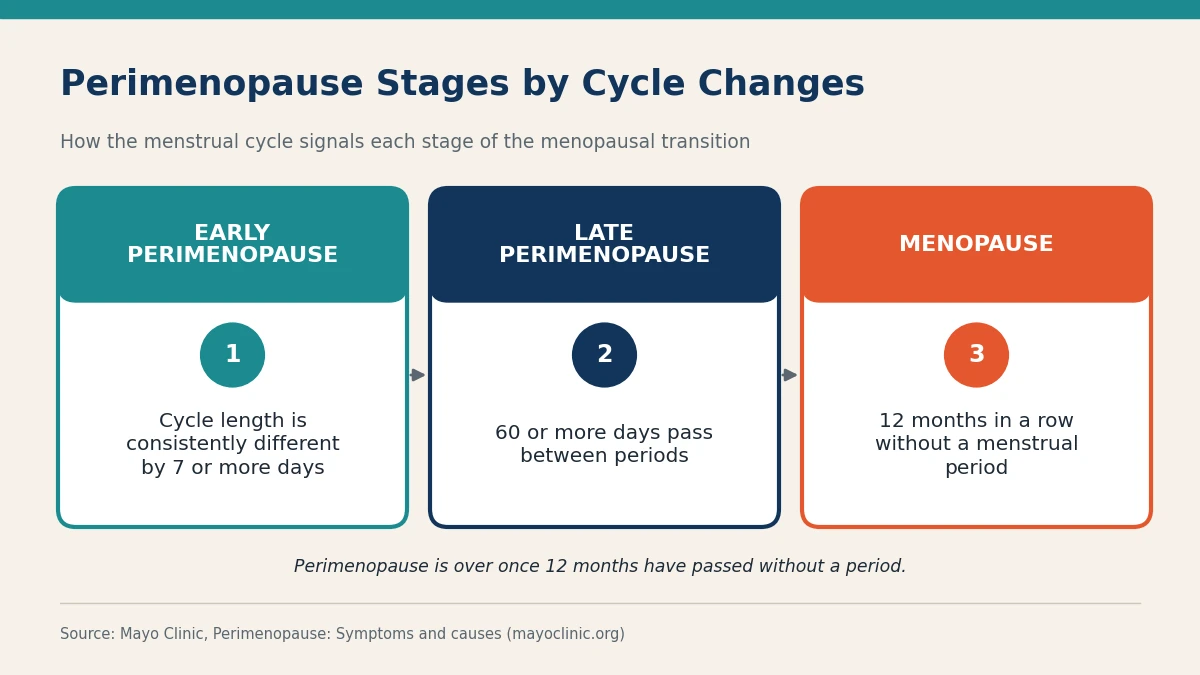 Perimenopause stages by cycle changes infographic Three-step infographic showing early perimenopause, late perimenopause, and menopause defined by cycle changes