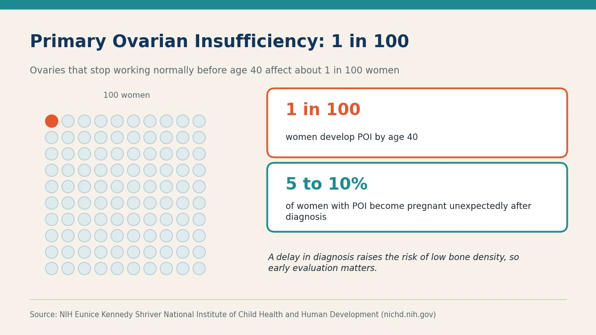 Primary ovarian insufficiency affects 1 in 100 women by age 40 Grid of 100 circles with one highlighted to show primary ovarian insufficiency affects 1 in 100 women by age 40