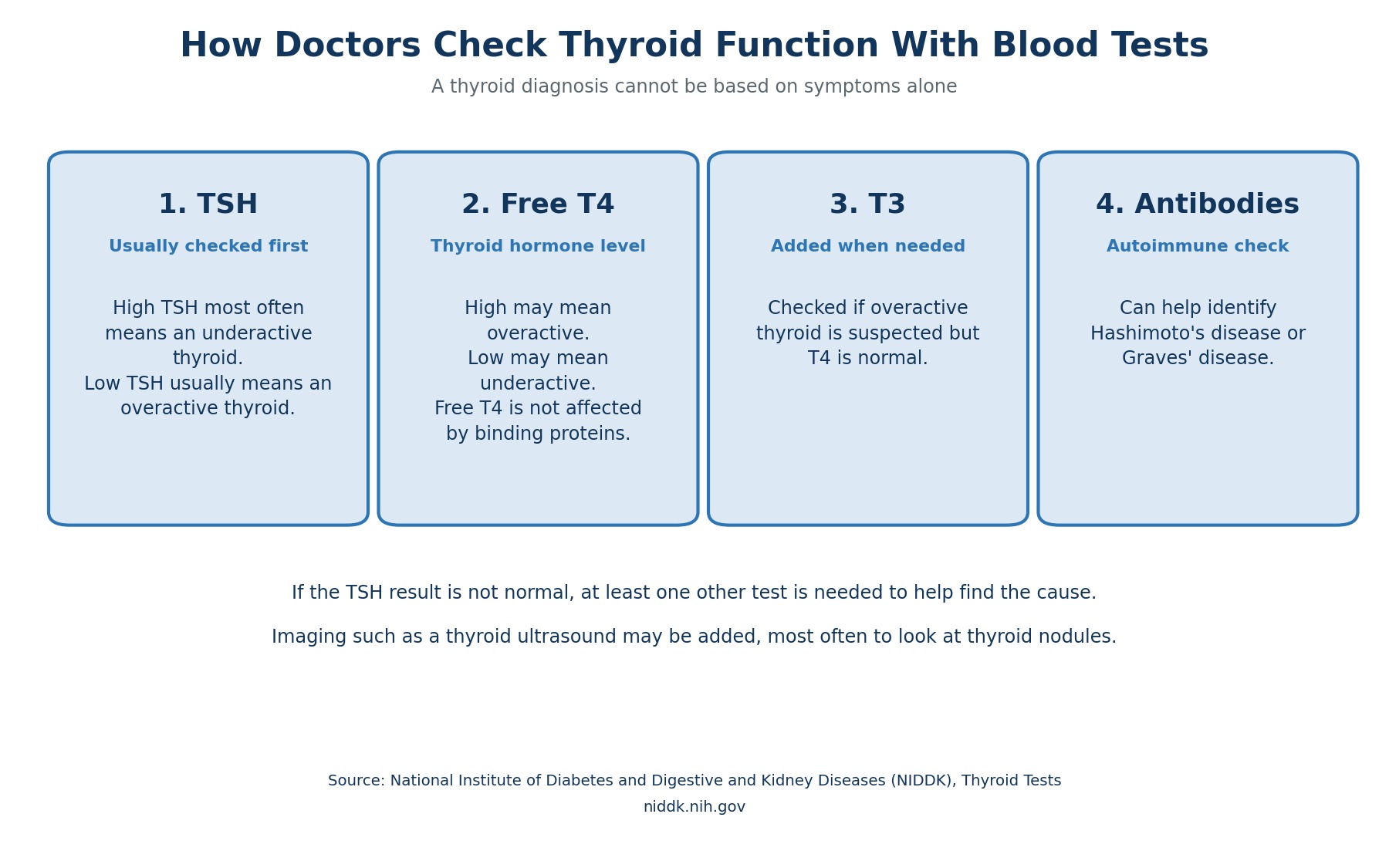 Infographic with four cards explaining the TSH, free T4, T3, and thyroid antibody blood tests