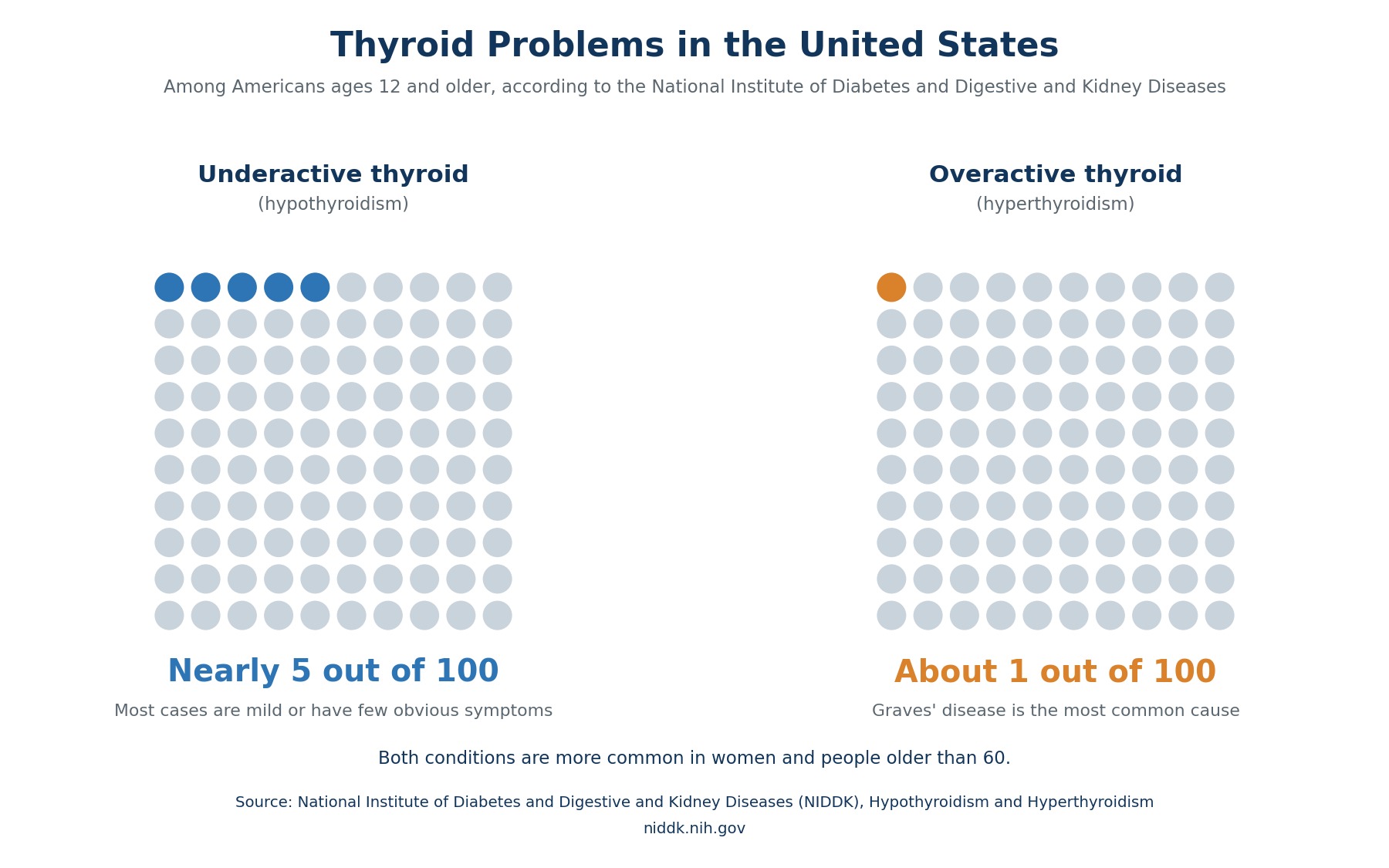 Infographic with two grids of 100 dots showing nearly 5 in 100 Americans with an underactive thyroid and about 1 in 100 with an overactive thyroid
