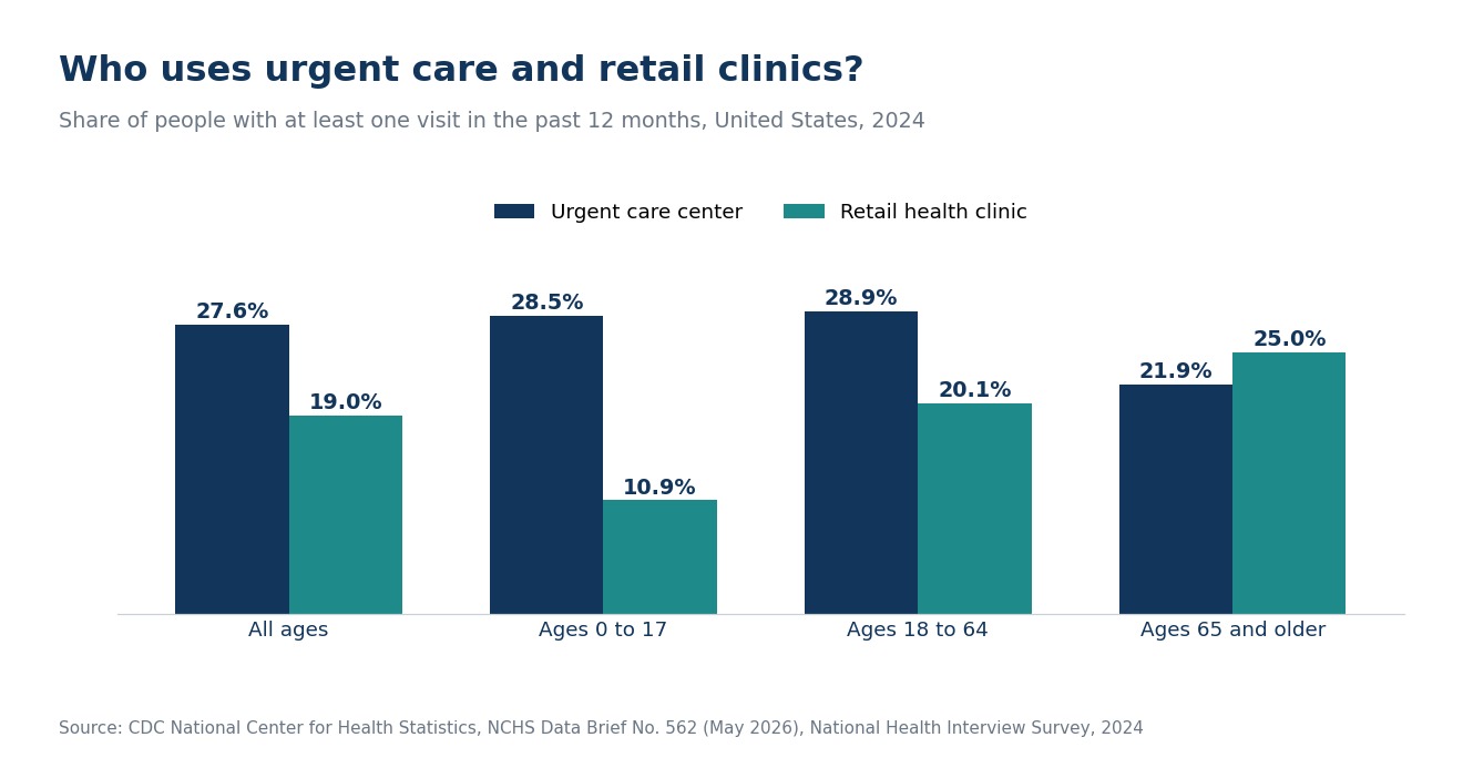 Urgent care and retail clinic use by age group, United States 2024 Bar chart comparing the share of people who used urgent care centers and retail health clinics in 2024 by age group
