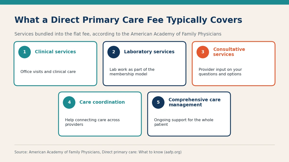 Five numbered cards listing clinical services, laboratory services, consultative services, care coordination, and comprehensive care management